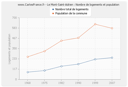 Le Mont-Saint-Adrien : Nombre de logements et population